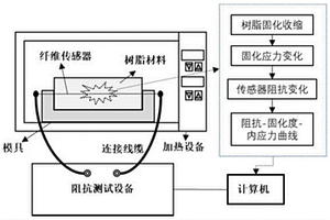 基于内嵌式纤维传感器的树脂固化度原位监测的方法