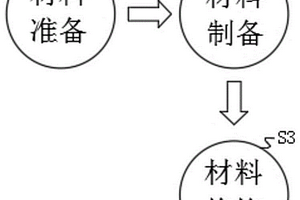 MAX修饰第三电极炭材料及其制备方法