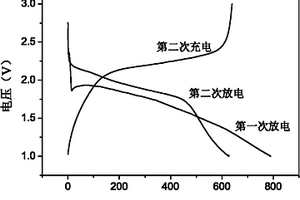 二次电池用硫基复合正极材料及其制备方法