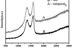 纳米粒子/氧化石墨烯复合改性高分子材料及其制备