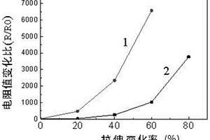 可拉伸的柔性透明电致变色薄膜的制备方法