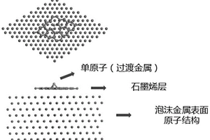 泡沫金属/石墨烯/单原子复合催化材料制备方法