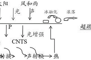 具有光热和吸声功能的超疏水涂层材料及其制备方法