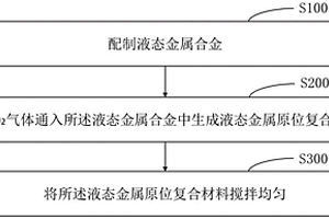 液态金属原位复合热界面材料的制备方法