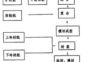 医用创口贴的制造方法及设备