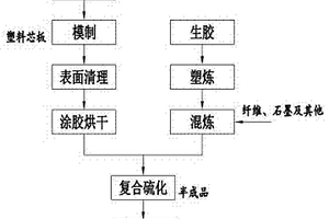 高性能橡胶复合密封件及其制造方法