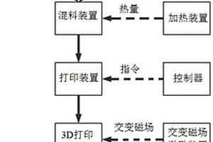 使用磁性打印材料的4D打印系统及4D打印方法
