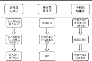 基于纳米二氧化钛的新型建筑材料及其制作工艺