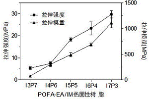 高性能生物基树脂及其制备方法和应用