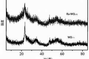 Ru-WO<Sub>x</Sub>纳米线HER催化剂及其制备方法