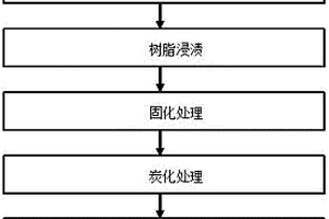 轨道交通用粘胶基炭纤维低密度吸声板的制备方法