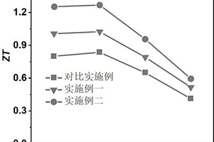 p型碲化铋基复合热电材料的制备方法
