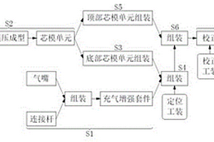 热缩性芯模气囊及其制造工艺与使用方法