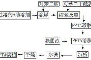 高分子量对位芳纶浆粕及其制备方法