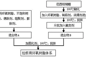 用于拉挤成型工艺的环氧树脂体系及其制备方法及应用