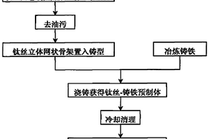 碳化钛增强铸铁基刹车盘的复合工艺