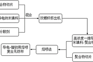 导电-增韧用熔喷复合无纺布的制备方法
