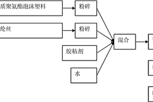 废硬质聚氨酯泡沫塑料和废氨纶丝回收利用的方法