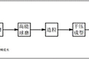 铁铝金属间化合物与ZrO2复相材料手机陶瓷背板的制备方法