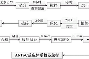 Al-Ti-C体系反应粉芯丝材的制备方法