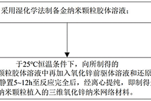 金纳米颗粒植入的三维氧化锌纳米网络材料的制备方法