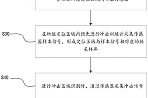 基于时间序列识别冲击区域的定位方法及系统