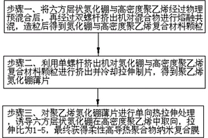 柔性高导热聚合物纳米复合膜及制备方法