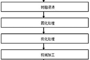 KTV用粘胶基炭纤维表面涂层吸声板的制备方法