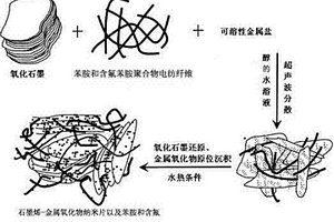 纳米缆连接的三元复合电极材料的制备方法