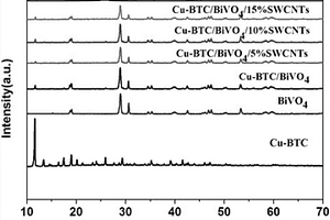 Cu‑BTC/钒酸铋/SWCNTs三元异质结构光催化剂及制备方法和应用