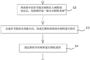 曲面拉挤件成型方法