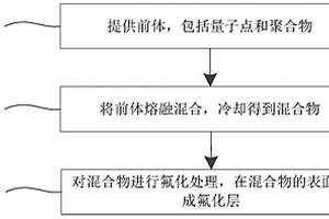 量子点-聚合物复合体的制备方法及量子点膜的制备方法