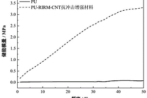 碳纳米管增强聚氨酯抗冲击材料的制备方法
