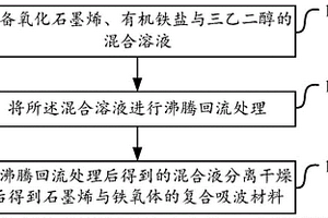 吸波材料制备方法、吸波材料及使用方法