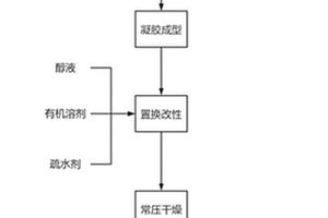 低成本快速制备二氧化硅气凝胶及其复合制品的方法