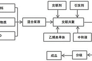 具有反复吸湿、释水功能的保水剂及其制备方法