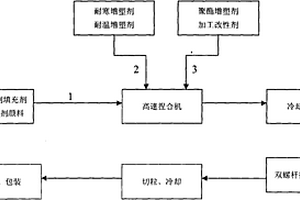 耐寒耐温阻燃耐表面迁移聚氯乙烯绝缘材料