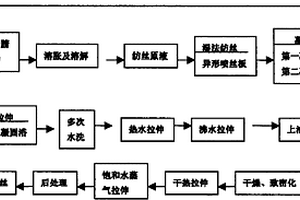 异形PAN基碳纤维原丝的制备方法