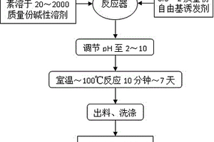 自由基聚合法合成天然黑色素基树脂的方法
