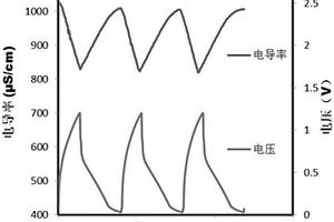 电容吸附脱盐用分子筛/多孔碳复合电极材料及其制备方法