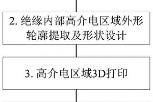 GIS/GIL支撑绝缘子法兰处局部放电抑制方法