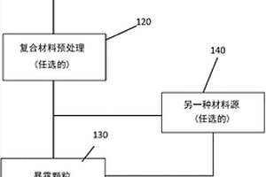 使用高表面积/体积反应性颗粒的方法