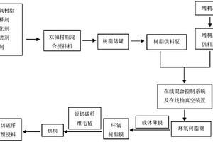 快速成型用环氧短切碳纤维毡预浸料及其生产工艺