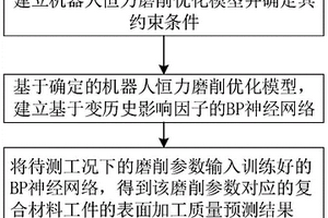 机器人恒力磨削优化方法、系统、设备和介质