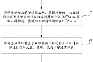 晶须增强复合PP材料及其制备方法以及塑料管道