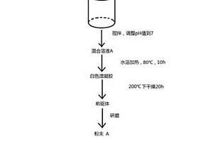 适用于燃料电池的催化剂的制备方法