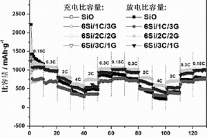 高性能一氧化硅/无定形碳/石墨复合负极材料及其制备方法