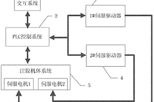 树脂传递模塑成型注胶机控制系统及控制方法