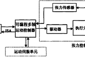 利用可编程多轴控制器实现张力控制的方法