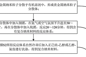 CT-光热疗双模态复合纳米材料、其制备方法及应用